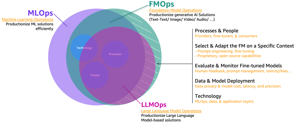 Venn diagram explaining the relationship between LLMOps, FMOps, MLOps, and DevOps